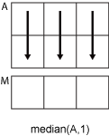 median(A,1) column-wise operation