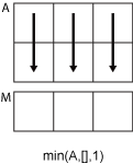 min(A,[],1) column-wise operation
