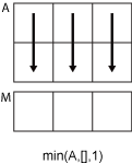 min(A,[],1) column-wise operation