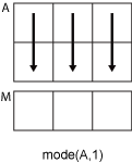 mode(A,1) column-wise operation