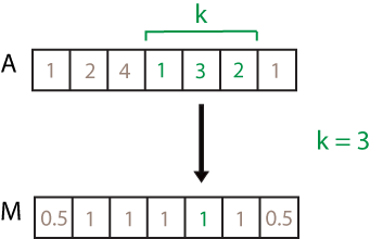 movmad(A,3) computation. The elements in the sample window are 1, 3, and 2, so the resulting local MAD is 1.