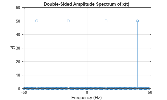 Figure contains an axes object. The axes object with title Double-Sided Amplitude Spectrum of x(t), xlabel Frequency (Hz), ylabel |y| contains an object of type stem.