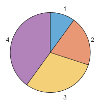 Pie chart with slices arranged in ascending order