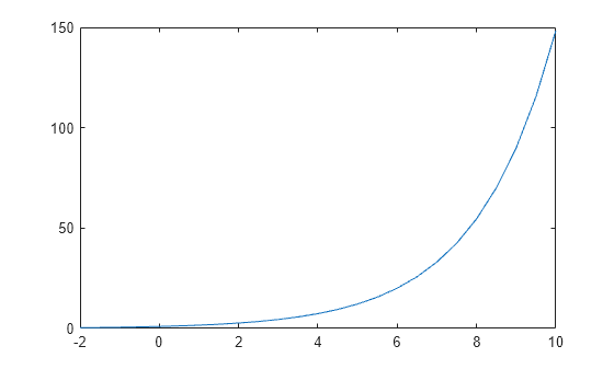 Figure contains an axes object. The axes object contains an object of type line.
