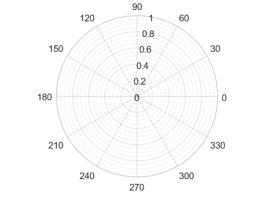 Polar axes displaying the r-axis minor grid lines