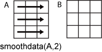 smoothdata(A,2) row-wise operation