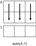 sum(A,1) column-wise computation.