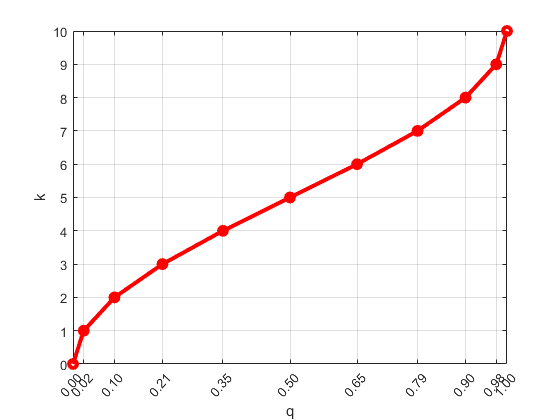 Scaling function plotted with q on the x-axis and k on the y-axis