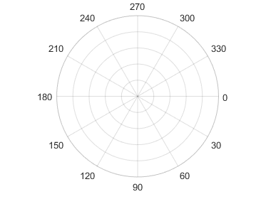 Polar axes with zero on the right, and the angles increasing as you move clockwise around the circle