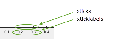 Tick marks appear as short vertical hashes along the x-axis. Tick labels for tick values appear as text directly below each tick mark.