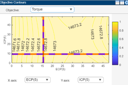 Current Result - Optimization Solution view showing the Objective Contours plot.