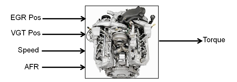 Engine block with EGR Pos, VGT Pos, Speed, and AFR input and torque output.