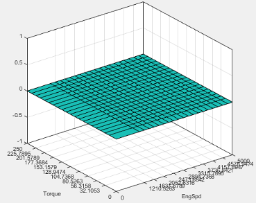 3D plot of particulate matter emission mass flow versus torque and engine speed