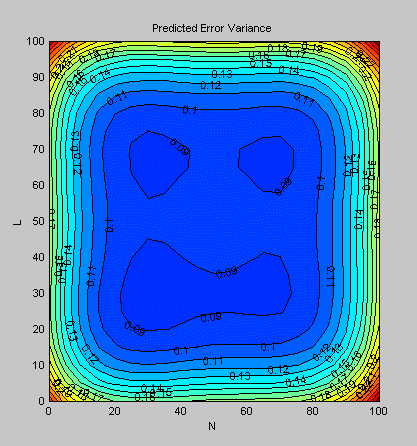 Predicted error variance plot of l versus n