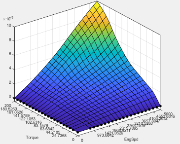 3D surface plot with a smooth peak in yellow and base in blue, showing Torque (x-axis) and Engine Speed (y-axis) versus a small-scale output value (z-axis).