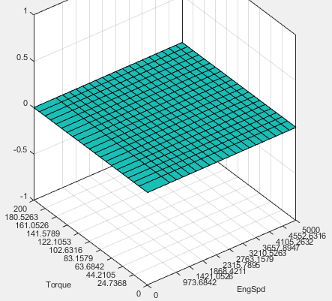 3D surface plot showing a flat teal plane at zero across Torque and Engine Speed axes.