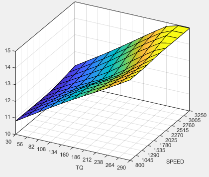 3D plot of pilot SOI delta versus speed and torque.