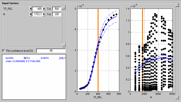 Two plots showing response curves versus input factors TP_REL and N with confidence intervals and vertical orange lines marking selected points. Left panel lists input factors TP_REL and N with tolerance values, confidence level set to 95%, and predicted output yhat = 0.0004499 ± 3.716e-005.