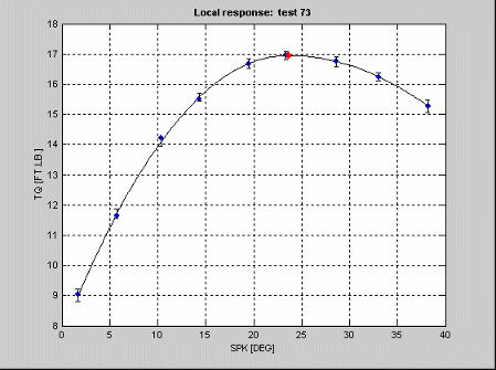 Scatter plot with a fitted curve showing torque (TQ in ft-lb) versus spark timing (SPK in degrees). Data points with error bars form a peak around 20–25 degrees, with a red marker near the top.