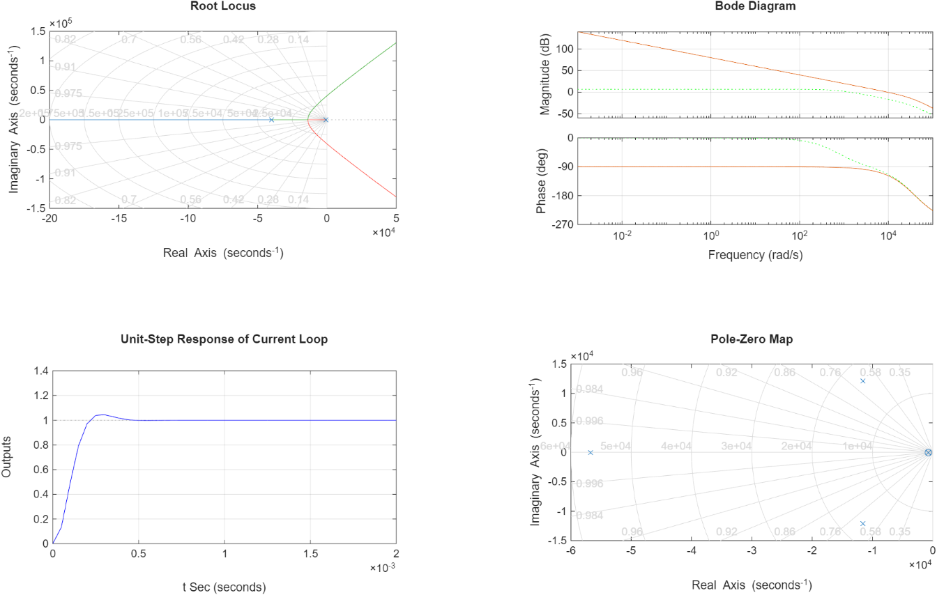 Root locus curves, Bode diagram, current loop unit-step response, and pole-zero map for the computed PI controller gains