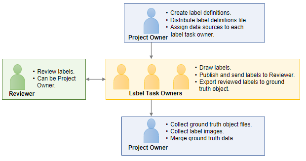 Responsibilities of project manager, labelers, and reviewer in collaborative labeling projects.