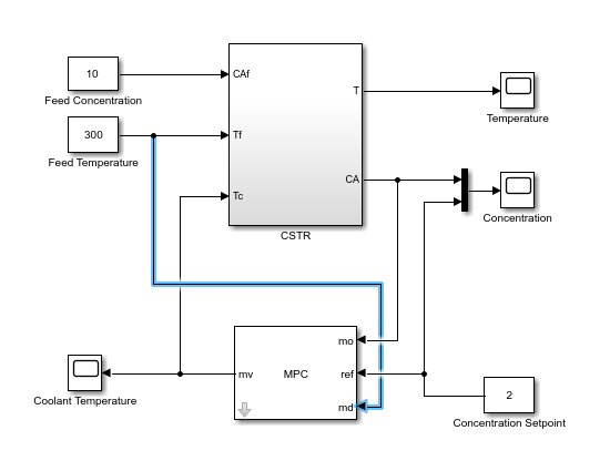 Simulink model of the closed loop showing the measured disturbance signal entering both the plant and the MPC controller blocks.
