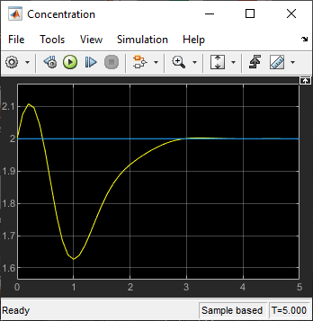 Simulink scope window showing how the concentration signal and its reference evolve over time.