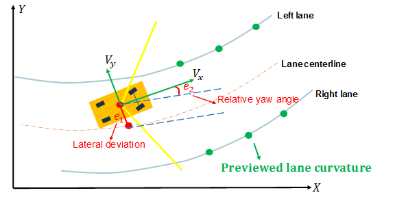 Simulate Lane Keeping Assistance Using Adaptive Model Predictive Controller Simulink Mathworks France