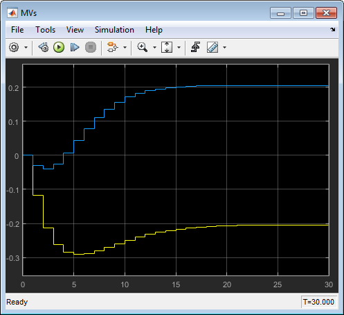 Simulink model showing the manipulated variables response of the closed loop system simulated with Simulink .