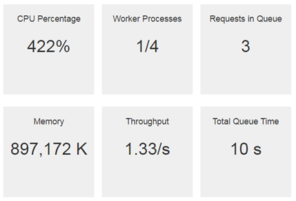 Sample dashboard metrics