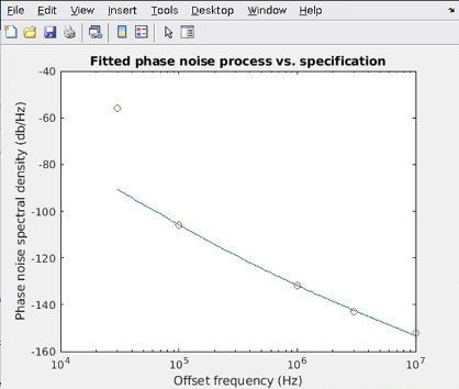 Too high phase noise at low frequency offsets.