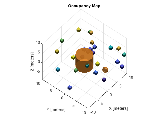Figure contains an axes object. The axes object with title Occupancy Map, xlabel X [meters], ylabel Y [meters] contains 3 objects of type patch.