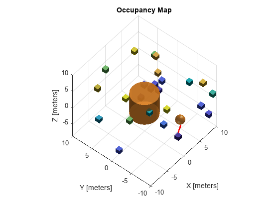 Figure contains an axes object. The axes object with title Occupancy Map, xlabel X [meters], ylabel Y [meters] contains 4 objects of type patch, line.