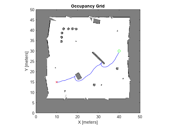 Figure contains an axes object. The axes object with title Occupancy Grid, xlabel X [meters], ylabel Y [meters] contains 4 objects of type image, line. One or more of the lines displays its values using only markers