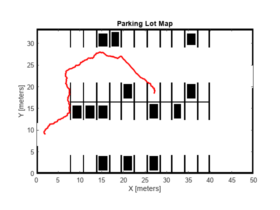 Figure contains an axes object. The axes object with title Parking Lot Map, xlabel X [meters], ylabel Y [meters] contains 2 objects of type image, line.