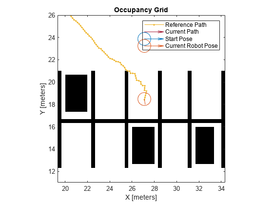 Figure contains an axes object. The axes object with title Occupancy Grid, xlabel X [meters], ylabel Y [meters] contains 5 objects of type image, line, quiver. These objects represent Reference Path, Current Path, Start Pose, Current Robot Pose.