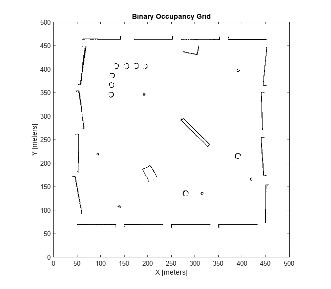 Figure contains an axes object. The axes object with title Binary Occupancy Grid, xlabel X [meters], ylabel Y [meters] contains an object of type image.