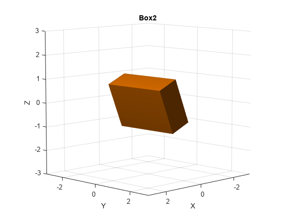 Figure contains an axes object. The axes object with title Box2, xlabel X, ylabel Y contains an object of type patch.