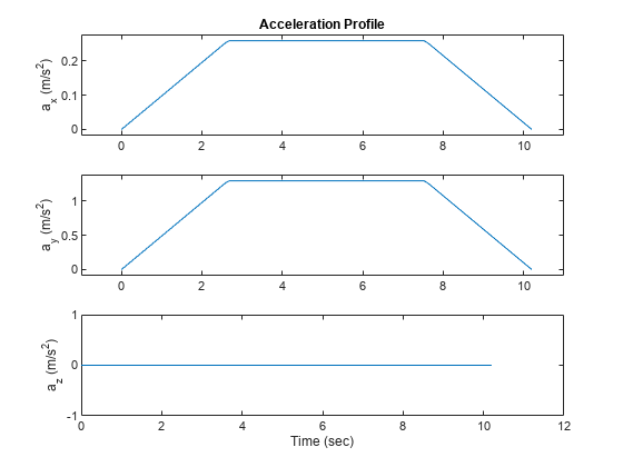 Figure contains 3 axes objects. Axes object 1 with title Acceleration Profile, ylabel a_x (m/s^2) contains an object of type line. Axes object 2 with ylabel a_y (m/s^2) contains an object of type line. Axes object 3 with xlabel Time (sec), ylabel a_z (m/s^2) contains an object of type line.
