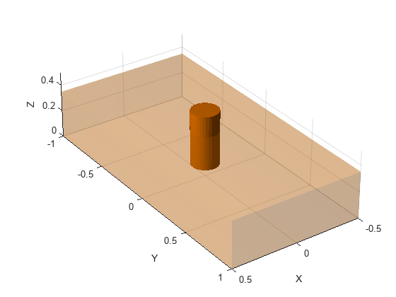 Figure contains an axes object. The axes object with xlabel X, ylabel Y contains 2 objects of type patch.