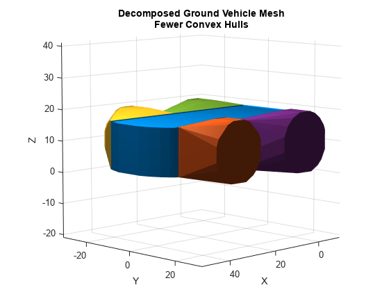 Figure contains an axes object. The axes object with title Decomposed Ground Vehicle Mesh Fewer Convex Hulls, xlabel X, ylabel Y contains 5 objects of type patch.