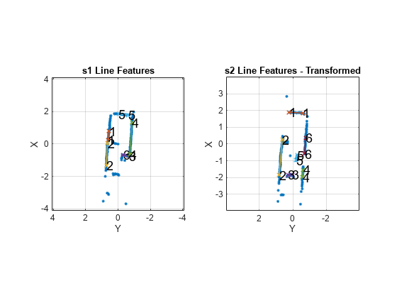 Figure contains 2 axes objects. Axes object 1 with title s1 Line Features, xlabel X, ylabel Y contains 16 objects of type line, text. One or more of the lines displays its values using only markers Axes object 2 with title s2 Line Features - Transformed, xlabel X, ylabel Y contains 19 objects of type line, text. One or more of the lines displays its values using only markers