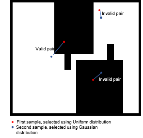 Demonstrates valid and invalid pairs in an input space with narrow passage.