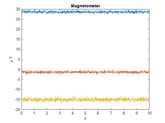 Figure contains an axes object. The axes object with title Magnetometer, xlabel s, ylabel mu blank T contains 3 objects of type line.