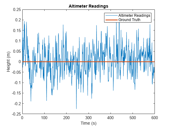 Figure contains an axes object. The axes object with title Altimeter Readings, xlabel Time (s), ylabel Height (m) contains 2 objects of type line. These objects represent Altimeter Readings, Ground Truth.