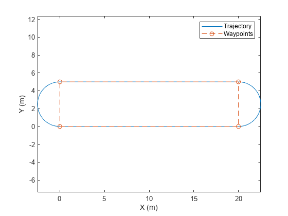 Figure contains an axes object. The axes object with xlabel X (m), ylabel Y (m) contains 2 objects of type line. These objects represent Trajectory, Waypoints.