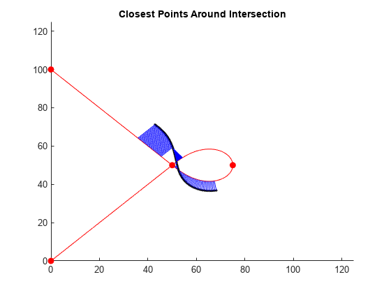 Figure contains an axes object. The axes object with title Closest Points Around Intersection contains 4 objects of type line. One or more of the lines displays its values using only markers