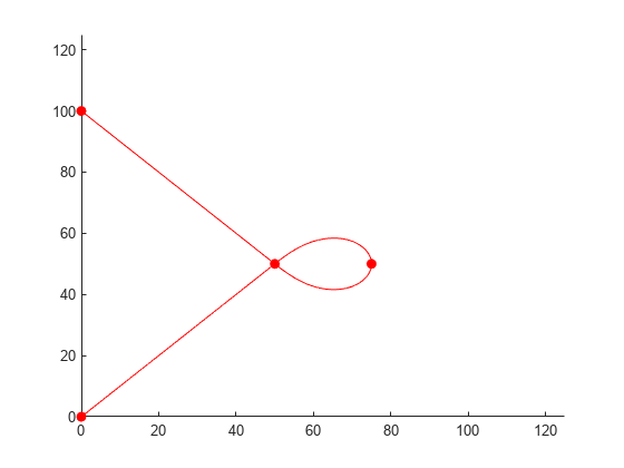 Figure contains an axes object. The axes object contains 2 objects of type line. One or more of the lines displays its values using only markers