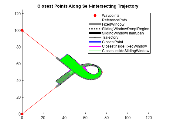 Figure contains an axes object. The axes object with title Closest Points Along Self-Intersecting Trajectory contains 9 objects of type line. One or more of the lines displays its values using only markers These objects represent Waypoints, ReferencePath, FixedWindow, SlidingWindowSweptRegion, SlidingWindowFinalSpan, Trajectory, ClosestPoint, ClosestInsideFixedWindow, ClosestInsideSlidingWindow.