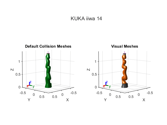 Figure contains 2 axes objects. Axes object 1 with title Default Collision Meshes, xlabel X, ylabel Y contains 29 objects of type patch, line. These objects represent world, iiwa_link_0, iiwa_link_1, iiwa_link_2, iiwa_link_3, iiwa_link_4, iiwa_link_5, iiwa_link_6, iiwa_link_7, iiwa_link_ee, iiwa_link_ee_kuka, iiwa_link_0_mesh, iiwa_link_1_mesh, iiwa_link_2_mesh, iiwa_link_3_mesh, iiwa_link_4_mesh, iiwa_link_5_mesh, iiwa_link_6_mesh, iiwa_link_7_mesh, iiwa_link_0_coll_mesh, iiwa_link_1_coll_mesh, iiwa_link_2_coll_mesh, iiwa_link_3_coll_mesh, iiwa_link_4_coll_mesh, iiwa_link_5_coll_mesh, iiwa_link_6_coll_mesh, iiwa_link_7_coll_mesh. Axes object 2 with title Visual Meshes, xlabel X, ylabel Y contains 29 objects of type patch, line. These objects represent world, iiwa_link_0, iiwa_link_1, iiwa_link_2, iiwa_link_3, iiwa_link_4, iiwa_link_5, iiwa_link_6, iiwa_link_7, iiwa_link_ee, iiwa_link_ee_kuka, iiwa_link_0_mesh, iiwa_link_1_mesh, iiwa_link_2_mesh, iiwa_link_3_mesh, iiwa_link_4_mesh, iiwa_link_5_mesh, iiwa_link_6_mesh, iiwa_link_7_mesh.